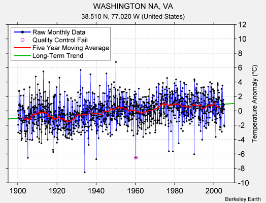 WASHINGTON NA, VA Raw Mean Temperature