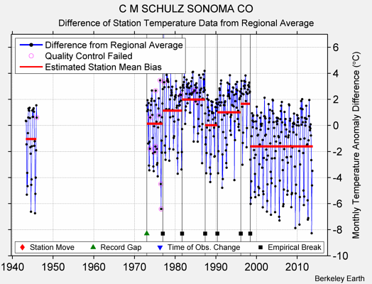 C M SCHULZ SONOMA CO difference from regional expectation