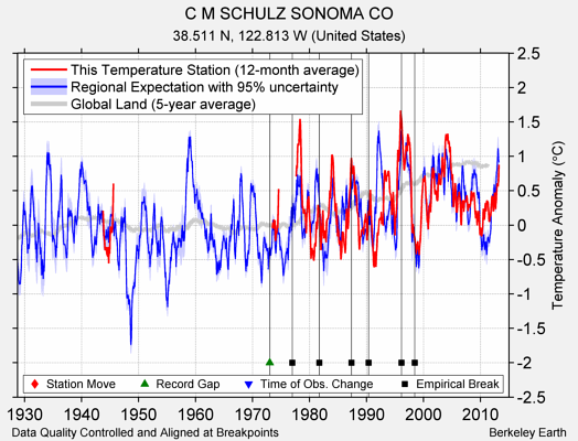 C M SCHULZ SONOMA CO comparison to regional expectation