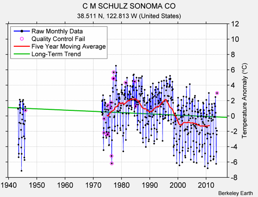 C M SCHULZ SONOMA CO Raw Mean Temperature