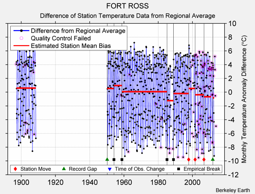 FORT ROSS difference from regional expectation