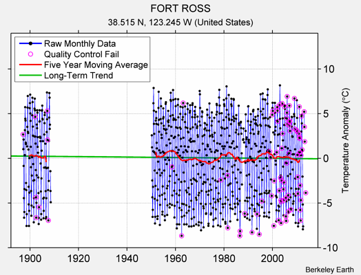 FORT ROSS Raw Mean Temperature