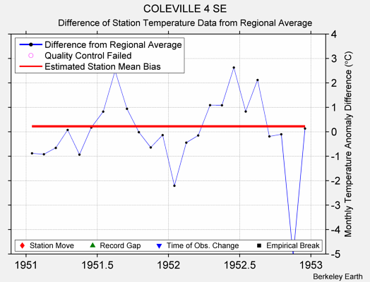 COLEVILLE 4 SE difference from regional expectation