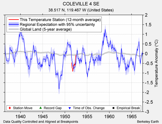 COLEVILLE 4 SE comparison to regional expectation