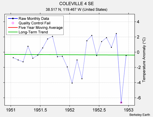 COLEVILLE 4 SE Raw Mean Temperature