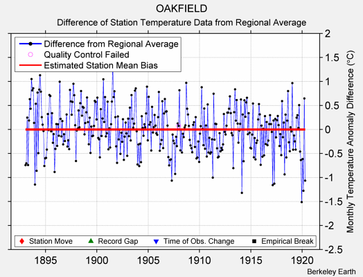 OAKFIELD difference from regional expectation