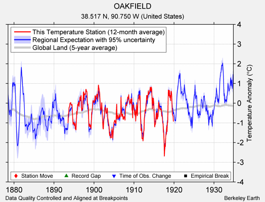 OAKFIELD comparison to regional expectation