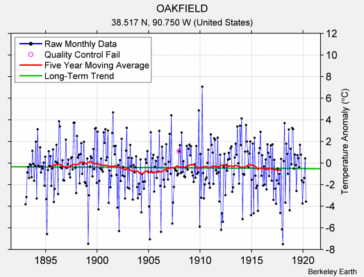 OAKFIELD Raw Mean Temperature