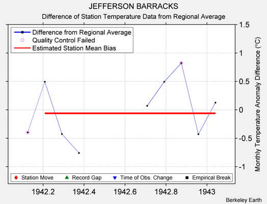 JEFFERSON BARRACKS difference from regional expectation