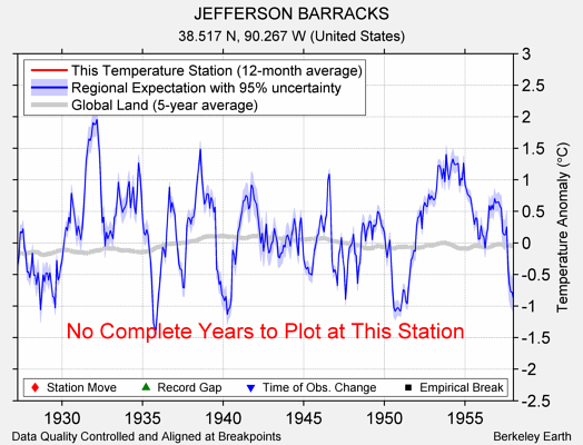 JEFFERSON BARRACKS comparison to regional expectation