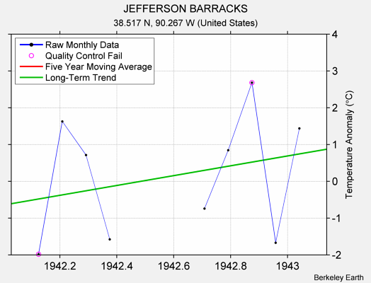 JEFFERSON BARRACKS Raw Mean Temperature