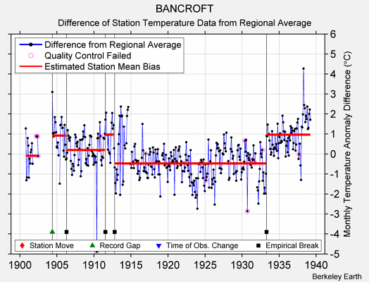 BANCROFT difference from regional expectation