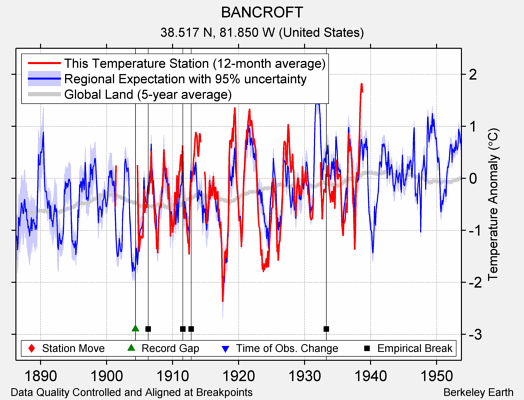 BANCROFT comparison to regional expectation