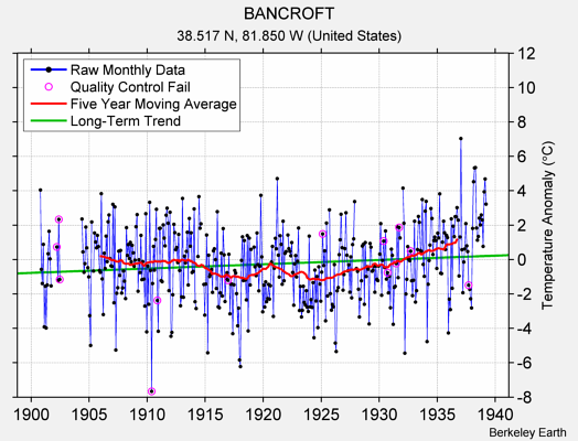 BANCROFT Raw Mean Temperature