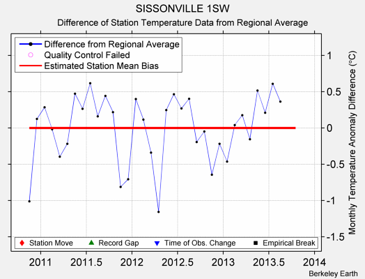 SISSONVILLE 1SW difference from regional expectation