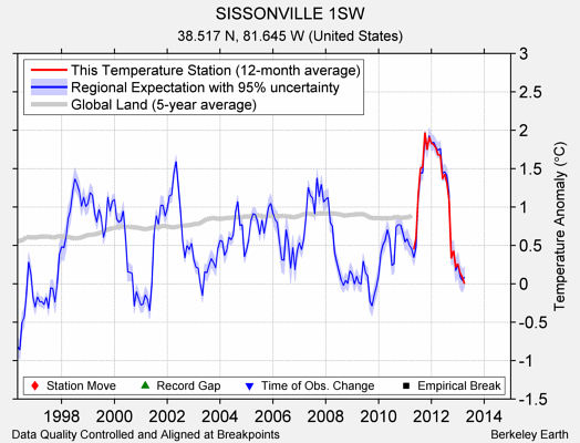 SISSONVILLE 1SW comparison to regional expectation