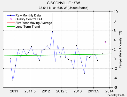 SISSONVILLE 1SW Raw Mean Temperature