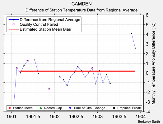 CAMDEN difference from regional expectation