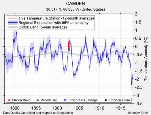 CAMDEN comparison to regional expectation