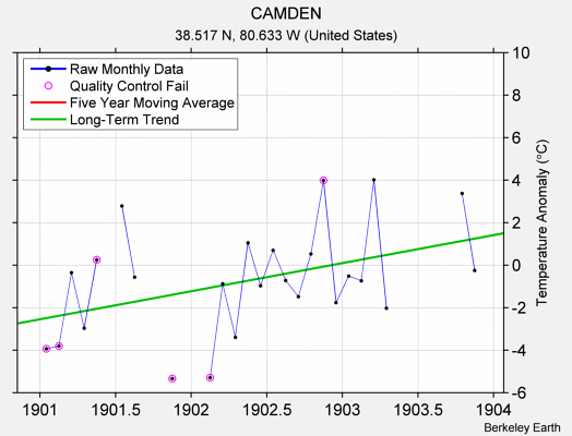 CAMDEN Raw Mean Temperature