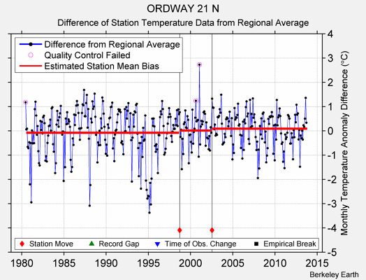 ORDWAY 21 N difference from regional expectation