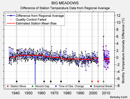 BIG MEADOWS difference from regional expectation