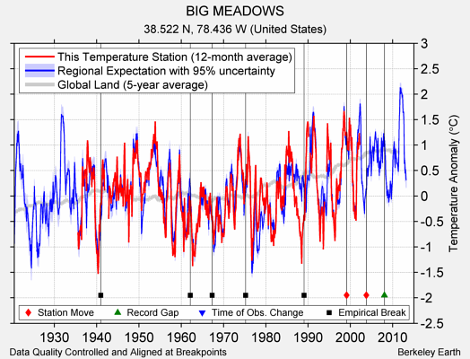 BIG MEADOWS comparison to regional expectation