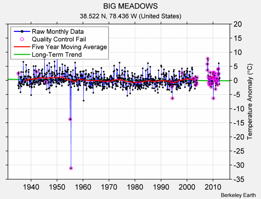 BIG MEADOWS Raw Mean Temperature