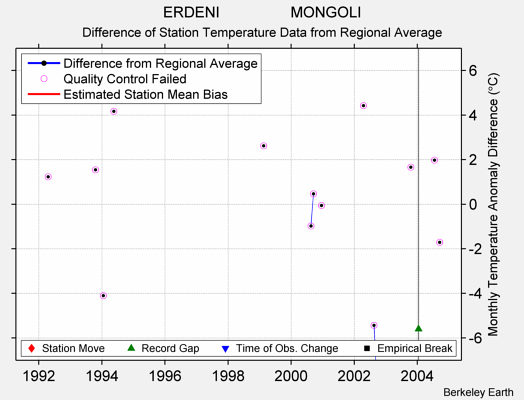 ERDENI                 MONGOLI difference from regional expectation