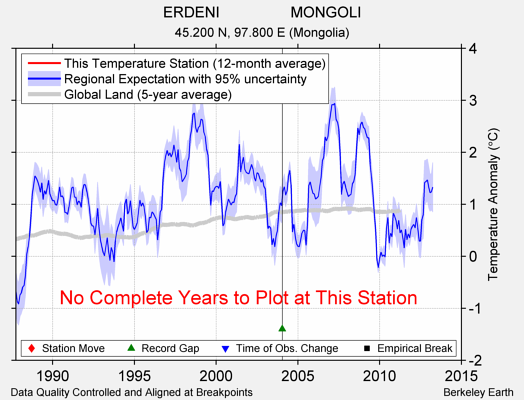 ERDENI                 MONGOLI comparison to regional expectation