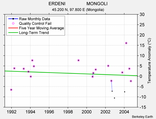 ERDENI                 MONGOLI Raw Mean Temperature