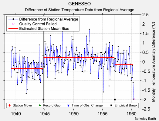 GENESEO difference from regional expectation