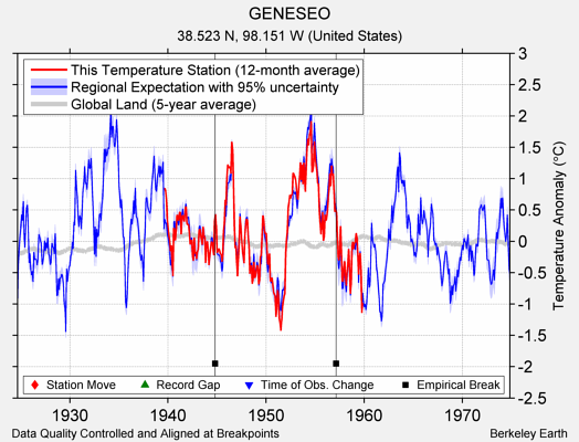 GENESEO comparison to regional expectation