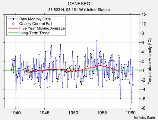 GENESEO Raw Mean Temperature