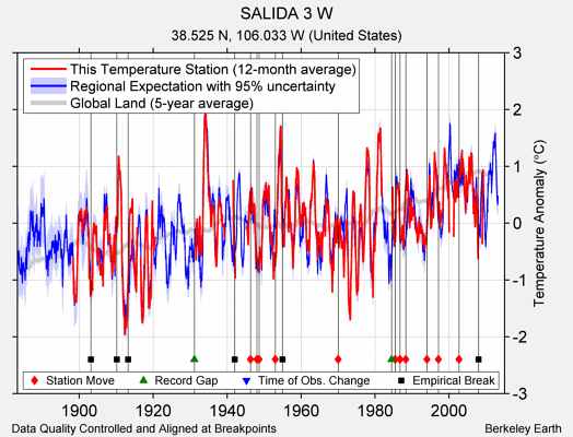 SALIDA 3 W comparison to regional expectation