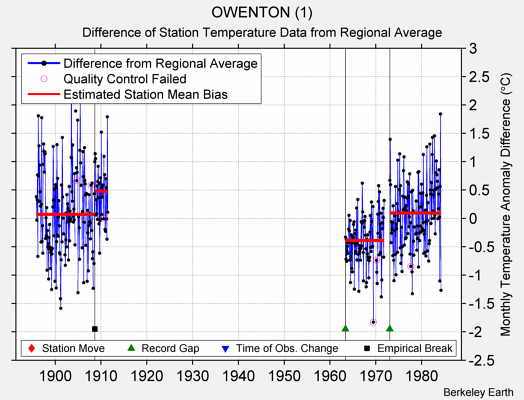 OWENTON (1) difference from regional expectation