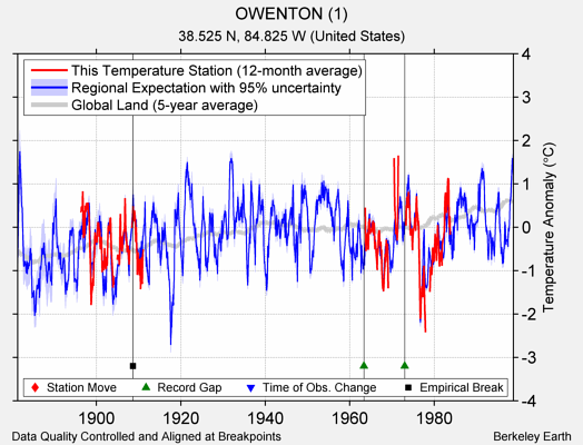 OWENTON (1) comparison to regional expectation