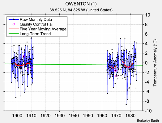 OWENTON (1) Raw Mean Temperature