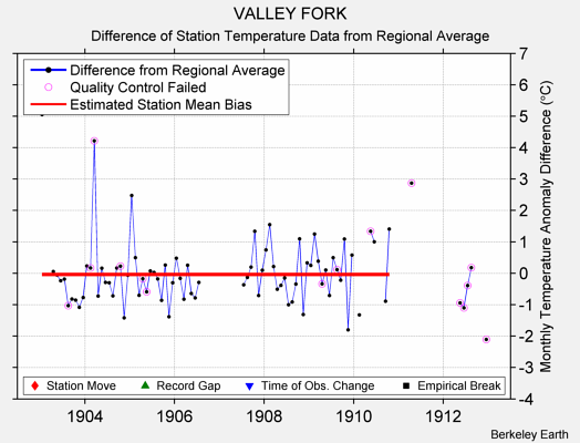 VALLEY FORK difference from regional expectation