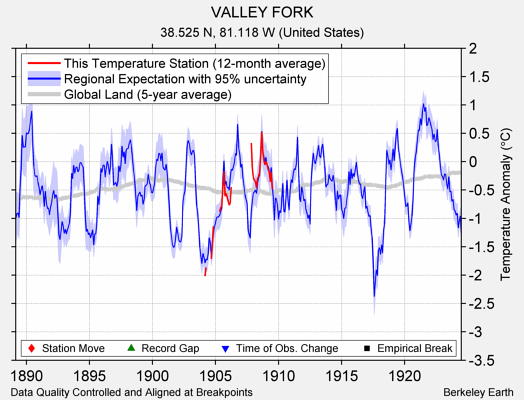 VALLEY FORK comparison to regional expectation