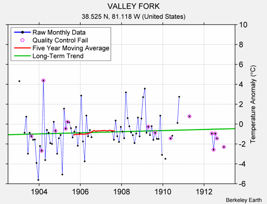 VALLEY FORK Raw Mean Temperature