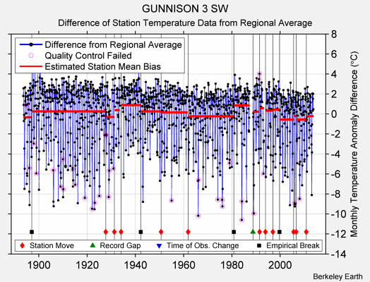 GUNNISON 3 SW difference from regional expectation