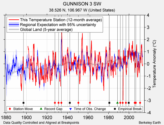 GUNNISON 3 SW comparison to regional expectation