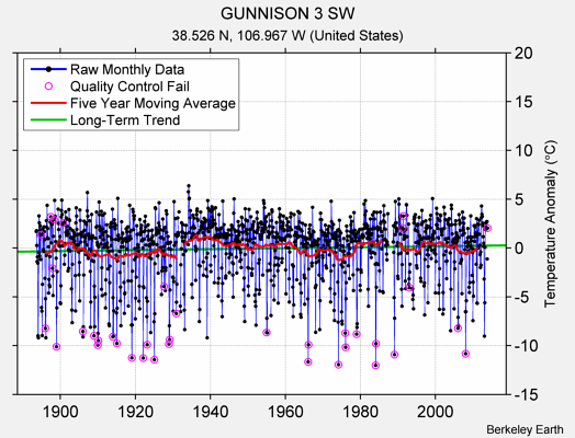 GUNNISON 3 SW Raw Mean Temperature