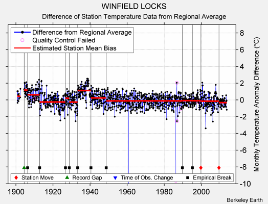 WINFIELD LOCKS difference from regional expectation