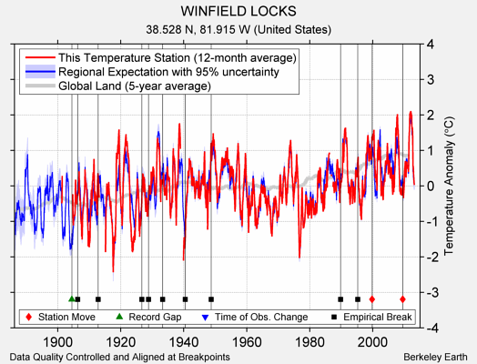 WINFIELD LOCKS comparison to regional expectation