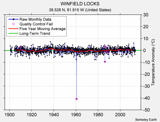 WINFIELD LOCKS Raw Mean Temperature