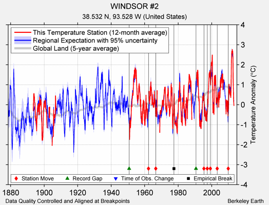 WINDSOR #2 comparison to regional expectation