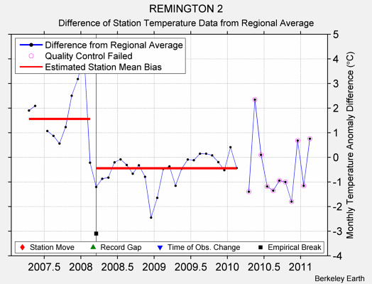 REMINGTON 2 difference from regional expectation