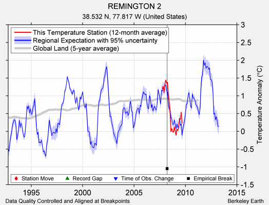 REMINGTON 2 comparison to regional expectation